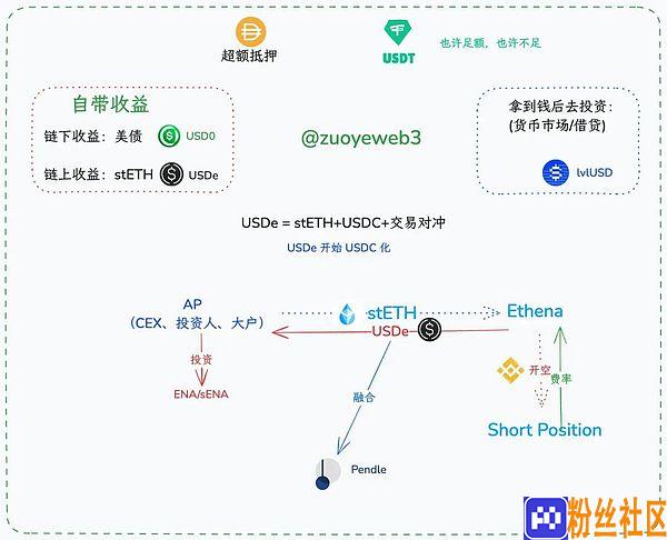 <center>图片说明：YBS 分类和运作流程</center><center>图片来源：@zuoyeweb3</center>