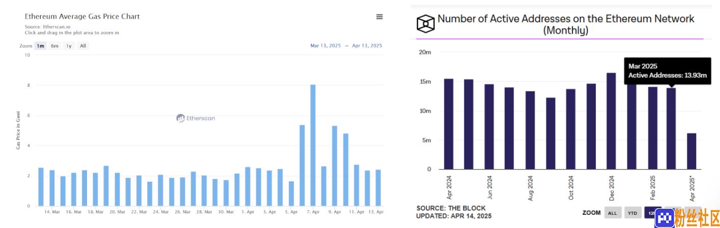 ETH/BTC汇率创五年新低，以太坊还有希望吗？