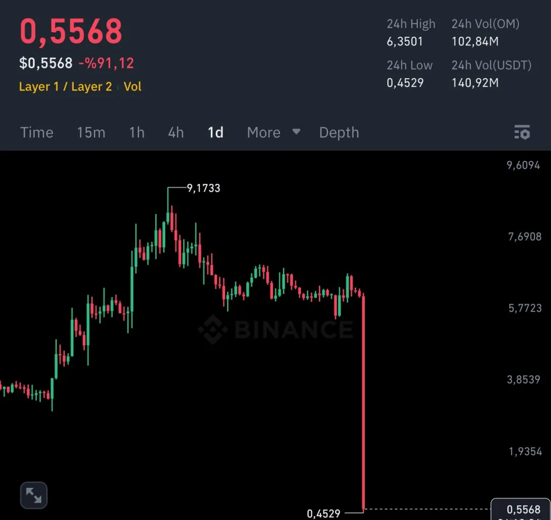 $OM重现LUNA剧本？庄家控盘90%，揭秘价格闪崩的真相