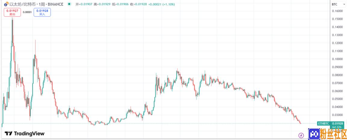 ETH/BTC汇率创五年新低，以太坊还有希望吗？