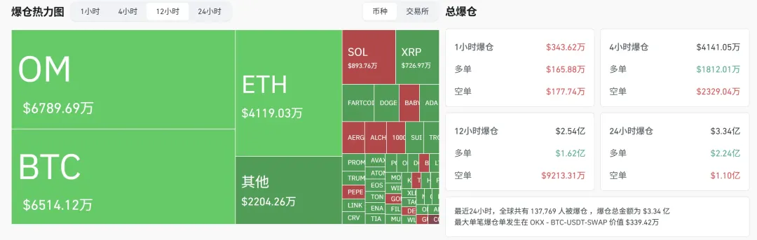 $OM重现LUNA剧本？庄家控盘90%，揭秘价格闪崩的真相