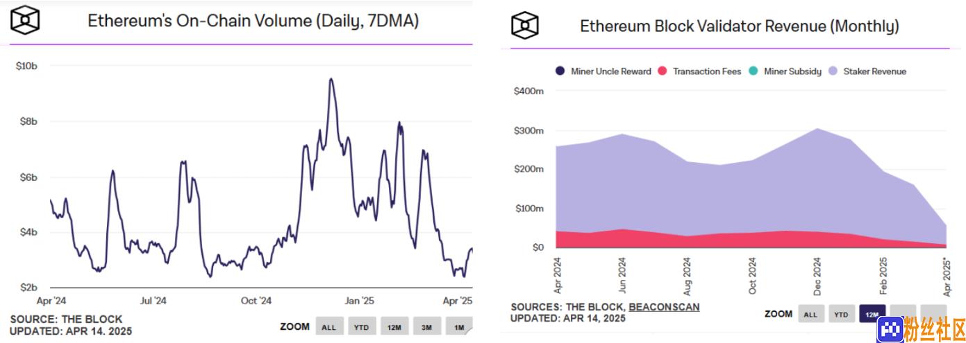ETH/BTC汇率创五年新低，以太坊还有希望吗？