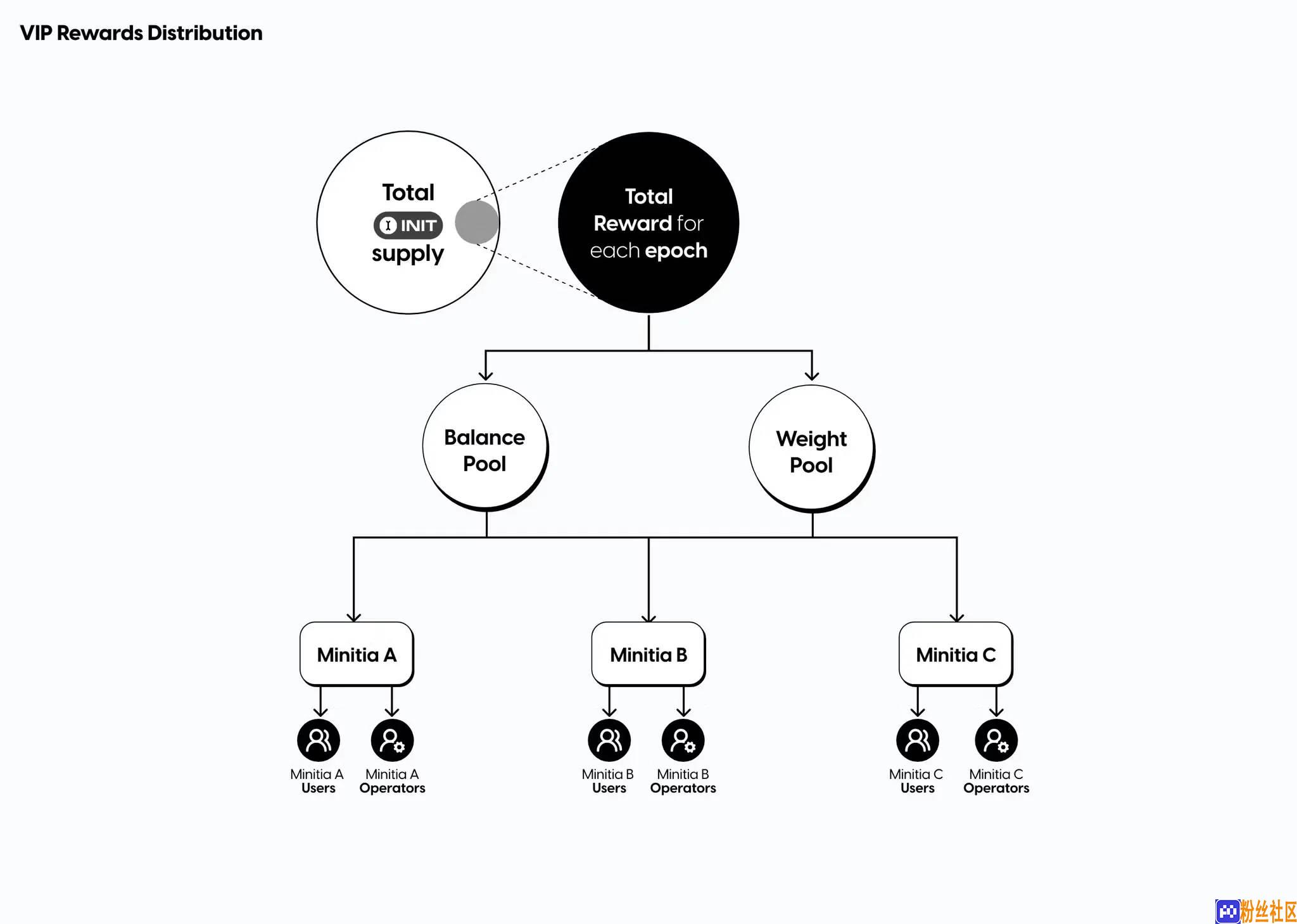 4 Pillars 研报：以Berachain, Initia和 Injective为例，深入探讨下一代 L1 代币经济学设计 image 15