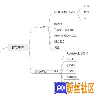 从比特币生态到RWA赛道，Web3生态全景分析