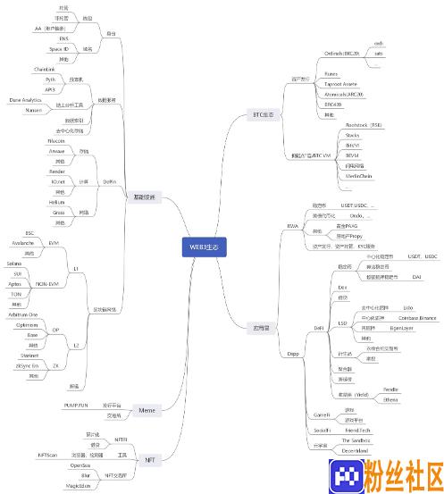 从比特币生态到RWA赛道，Web3生态全景分析