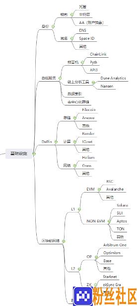 从比特币生态到RWA赛道，Web3生态全景分析