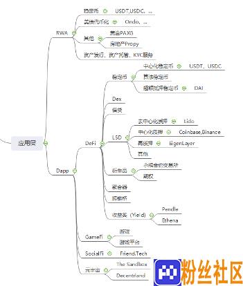 从比特币生态到RWA赛道，Web3生态全景分析